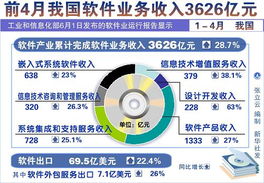 軟件產業加速復蘇 工信部數據揭示1-4月行業向好態勢